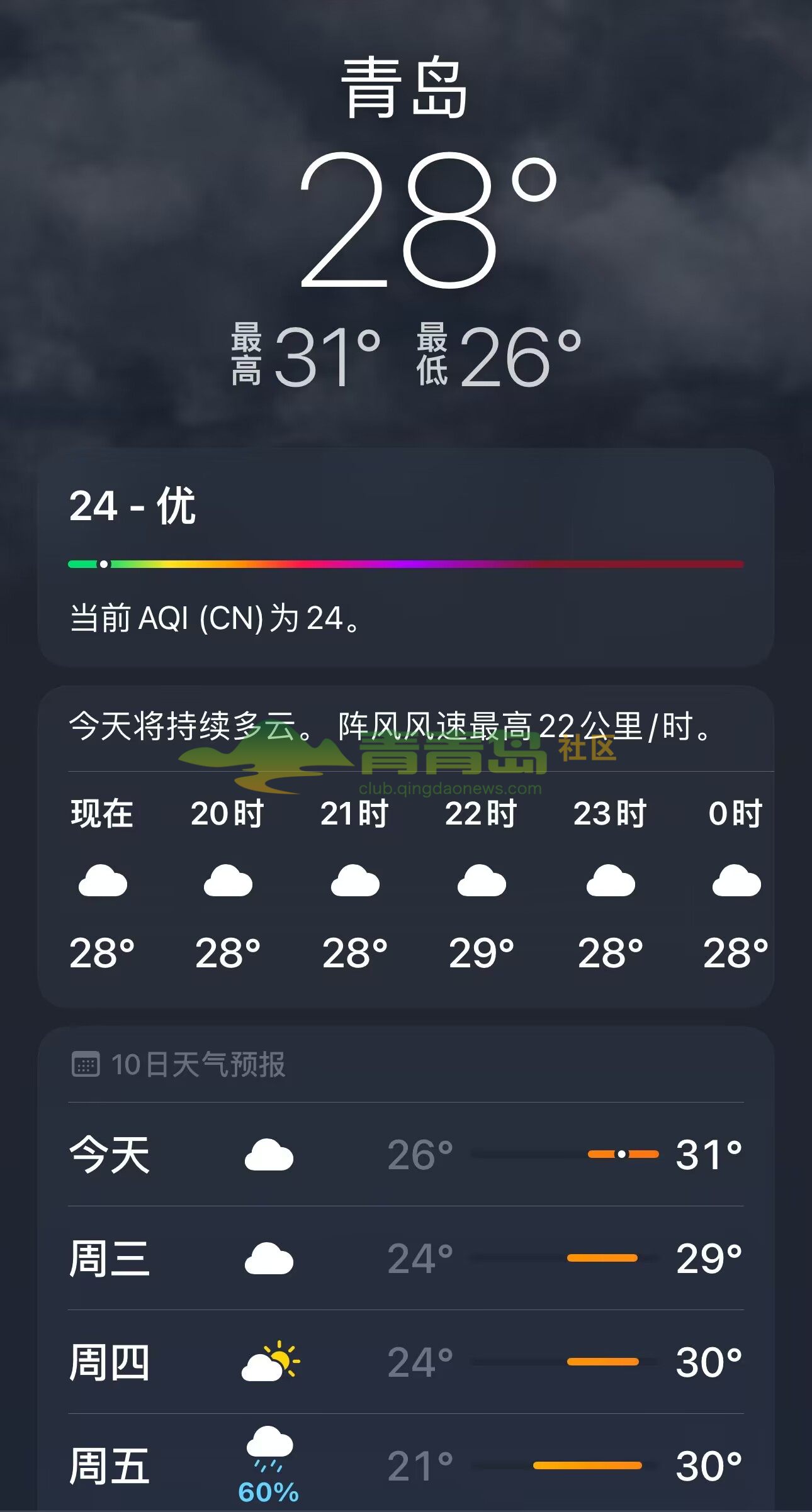 马上都要交暖气费了 没想到青岛还这么热 ！